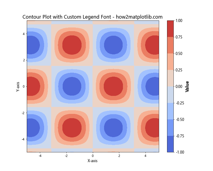 How to Create a Legend for a Contour Plot in Matplotlib