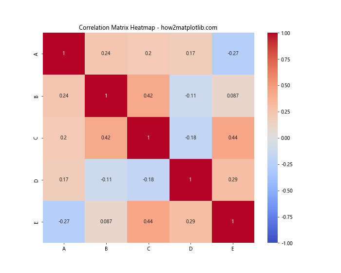 How to Master Customizing Heatmap Colors with Matplotlib