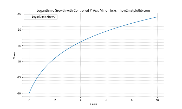 How to Customize Minor Ticks in Matplotlib: A Comprehensive Guide to Turning on Minor Ticks Only on the Y-Axis