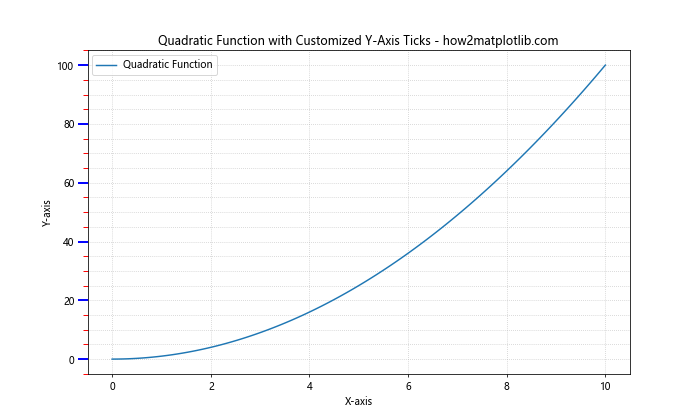 How to Customize Minor Ticks in Matplotlib: A Comprehensive Guide to Turning on Minor Ticks Only on the Y-Axis