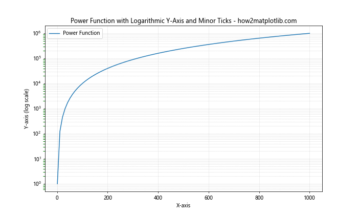 How to Customize Minor Ticks in Matplotlib: A Comprehensive Guide to Turning on Minor Ticks Only on the Y-Axis