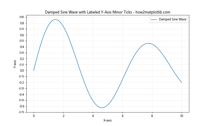 How to Customize Minor Ticks in Matplotlib: A Comprehensive Guide to Turning on Minor Ticks Only on the Y-Axis