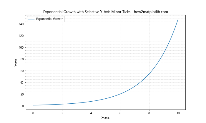 How to Customize Minor Ticks in Matplotlib: A Comprehensive Guide to Turning on Minor Ticks Only on the Y-Axis