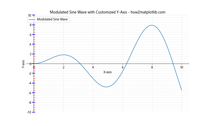 How to Customize Minor Ticks in Matplotlib: A Comprehensive Guide to Turning on Minor Ticks Only on the Y-Axis