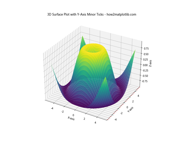 How to Customize Minor Ticks in Matplotlib: A Comprehensive Guide to Turning on Minor Ticks Only on the Y-Axis