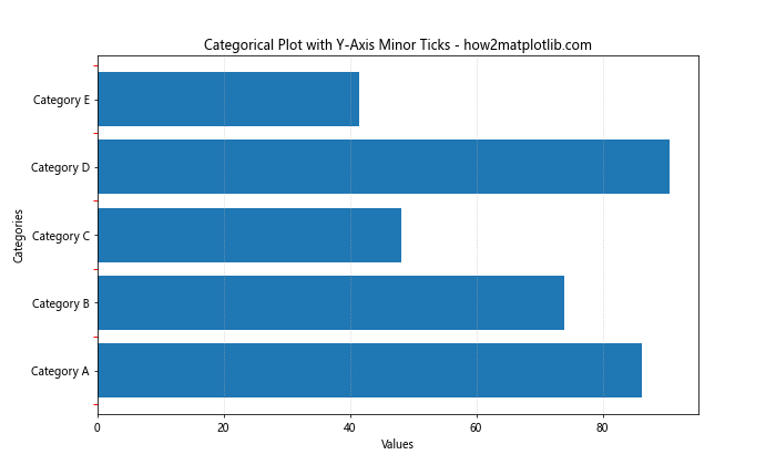 How to Customize Minor Ticks in Matplotlib: A Comprehensive Guide to Turning on Minor Ticks Only on the Y-Axis