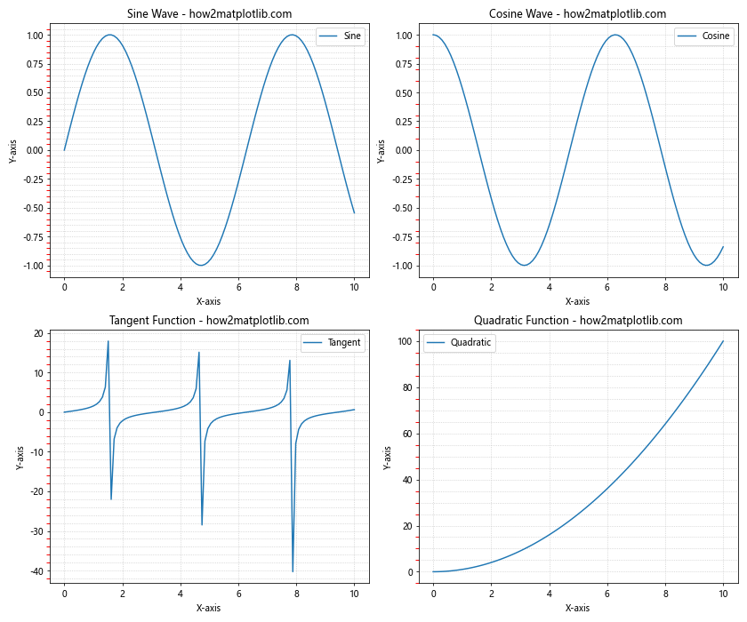 How to Customize Minor Ticks in Matplotlib: A Comprehensive Guide to Turning on Minor Ticks Only on the Y-Axis