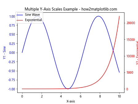 How to Draw Multiple Y-Axis Scales In Matplotlib