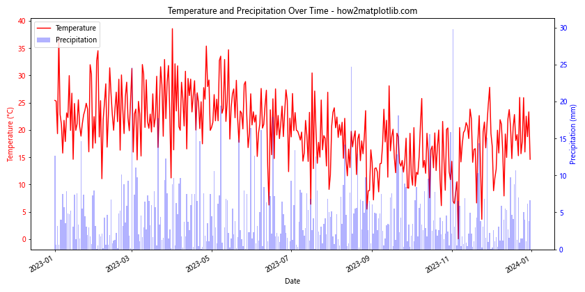 How to Draw Multiple Y-Axis Scales In Matplotlib