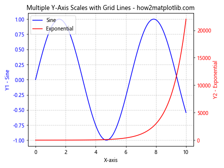 How to Draw Multiple Y-Axis Scales In Matplotlib