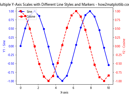 How to Draw Multiple Y-Axis Scales In Matplotlib