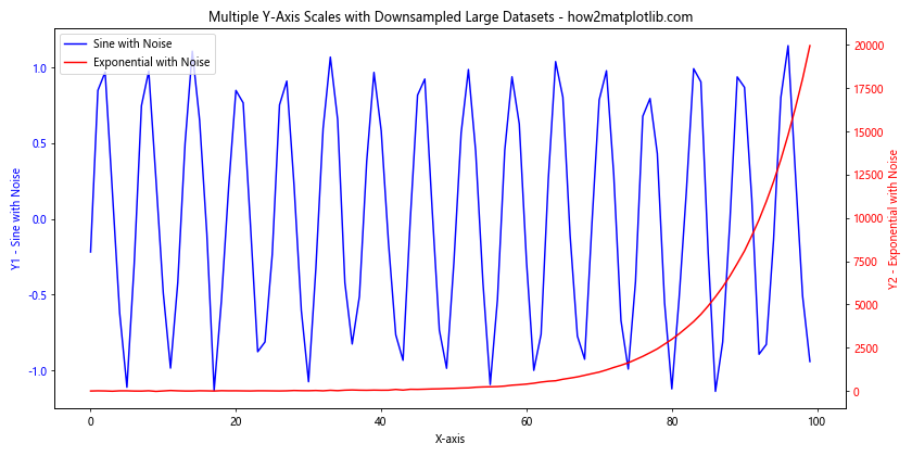 How to Draw Multiple Y-Axis Scales In Matplotlib