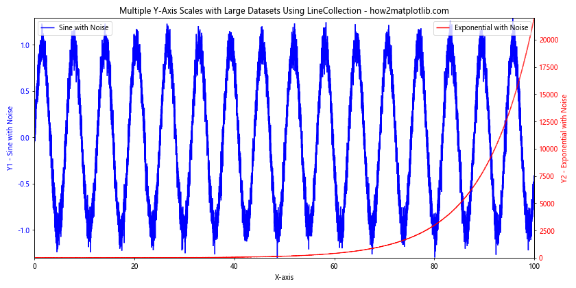 How to Draw Multiple Y-Axis Scales In Matplotlib