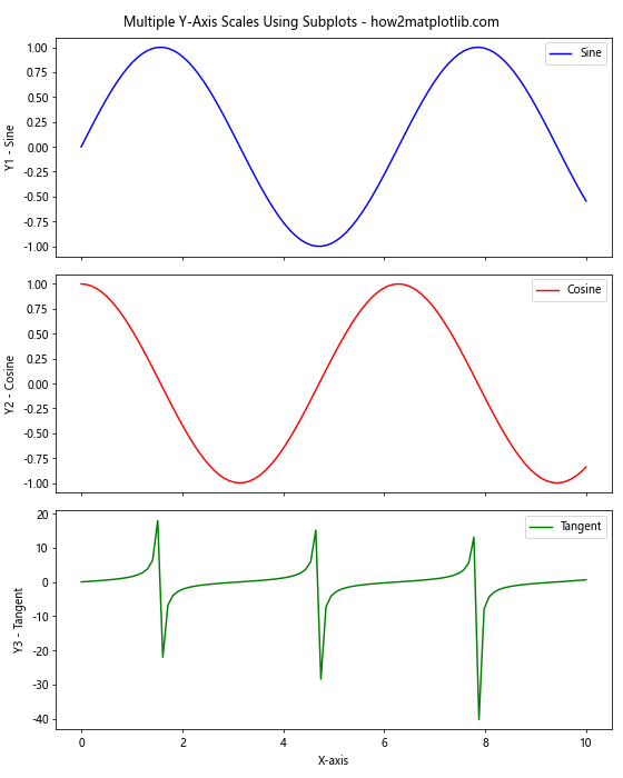 How to Draw Multiple Y-Axis Scales In Matplotlib