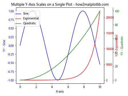 How to Draw Multiple Y-Axis Scales In Matplotlib