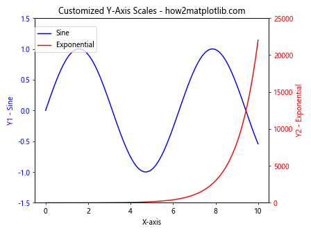 How to Draw Multiple Y-Axis Scales In Matplotlib