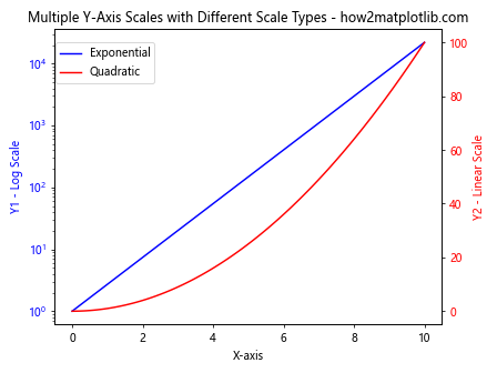 How to Draw Multiple Y-Axis Scales In Matplotlib