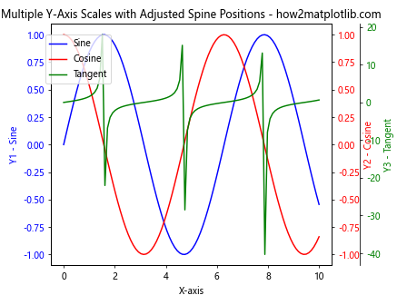 How to Draw Multiple Y-Axis Scales In Matplotlib