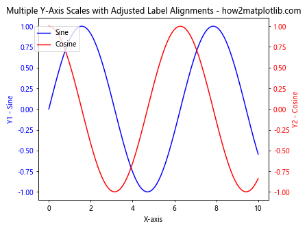 How to Draw Multiple Y-Axis Scales In Matplotlib