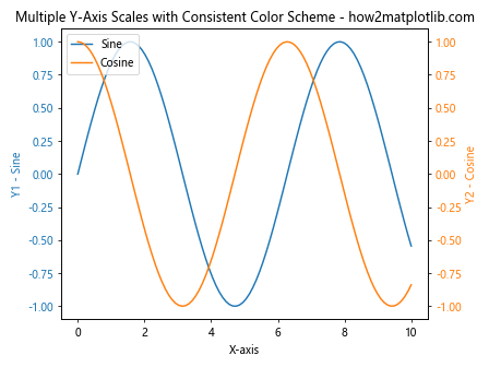 How to Draw Multiple Y-Axis Scales In Matplotlib