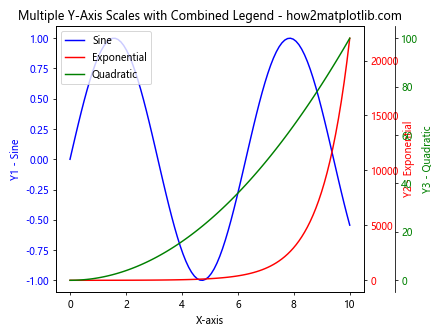 How to Draw Multiple Y-Axis Scales In Matplotlib