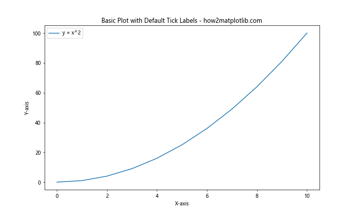 How to Master Formatting Axis Tick Labels: From Numbers to Thousands and Millions with Matplotlib