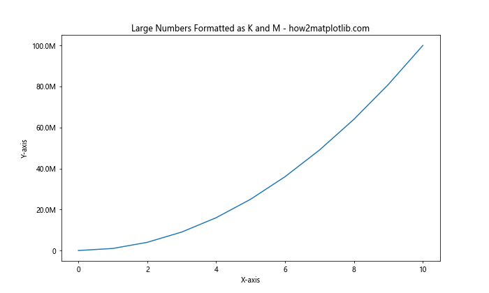 How to Master Formatting Axis Tick Labels: From Numbers to Thousands and Millions with Matplotlib