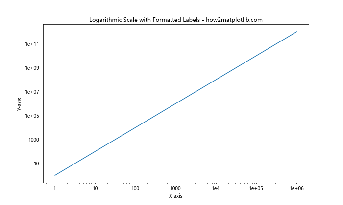 How to Master Formatting Axis Tick Labels: From Numbers to Thousands and Millions with Matplotlib