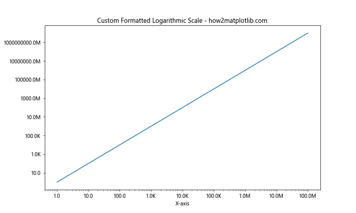 How to Master Formatting Axis Tick Labels: From Numbers to Thousands and Millions with Matplotlib