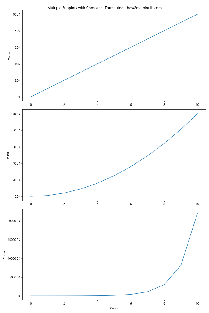 How to Master Formatting Axis Tick Labels: From Numbers to Thousands and Millions with Matplotlib