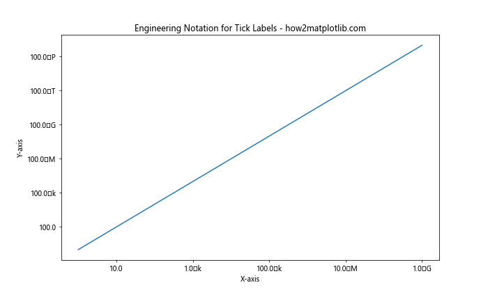 How to Master Formatting Axis Tick Labels: From Numbers to Thousands and Millions with Matplotlib