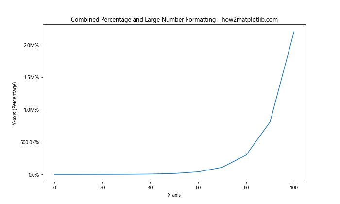 How to Master Formatting Axis Tick Labels: From Numbers to Thousands and Millions with Matplotlib