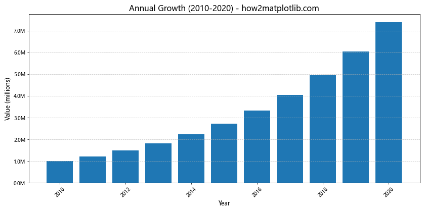 How to Master Formatting Axis Tick Labels: From Numbers to Thousands and Millions with Matplotlib