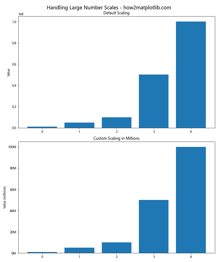 How to Master Formatting Axis Tick Labels: From Numbers to Thousands and Millions with Matplotlib