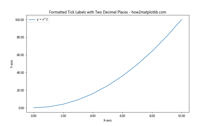 How to Master Formatting Axis Tick Labels: From Numbers to Thousands and Millions with Matplotlib