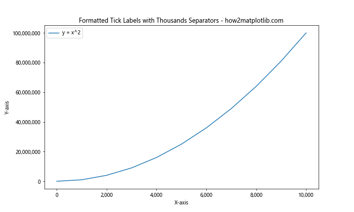 How to Master Formatting Axis Tick Labels: From Numbers to Thousands and Millions with Matplotlib