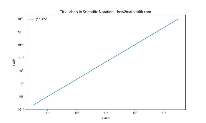 How to Master Formatting Axis Tick Labels: From Numbers to Thousands and Millions with Matplotlib