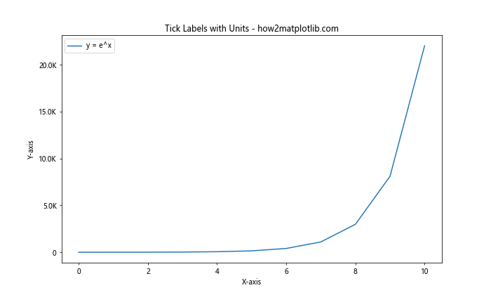 How to Master Formatting Axis Tick Labels: From Numbers to Thousands and Millions with Matplotlib