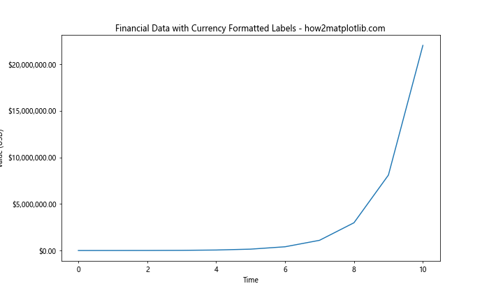 How to Master Formatting Axis Tick Labels: From Numbers to Thousands and Millions with Matplotlib