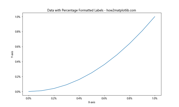 How to Master Formatting Axis Tick Labels: From Numbers to Thousands and Millions with Matplotlib