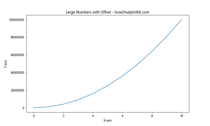 How to Master Formatting Axis Tick Labels: From Numbers to Thousands and Millions with Matplotlib