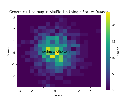 How to Generate a Heatmap in MatPlotLib Using a Scatter Dataset