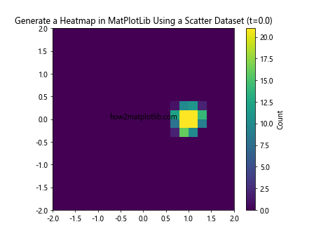 How to Generate a Heatmap in MatPlotLib Using a Scatter Dataset