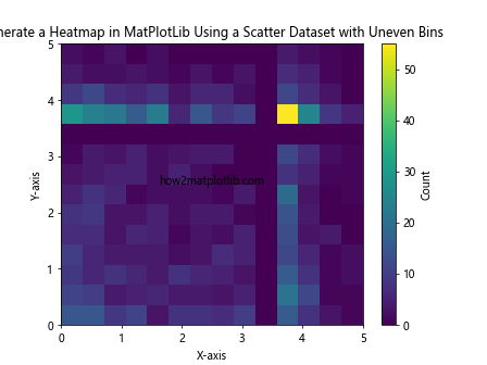 How to Generate a Heatmap in MatPlotLib Using a Scatter Dataset