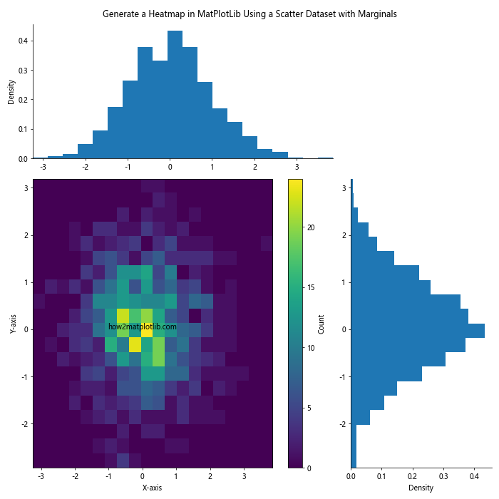 How to Generate a Heatmap in MatPlotLib Using a Scatter Dataset