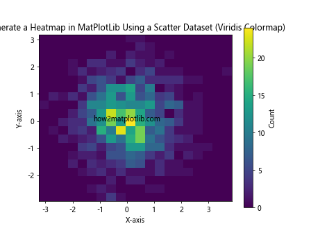 How to Generate a Heatmap in MatPlotLib Using a Scatter Dataset