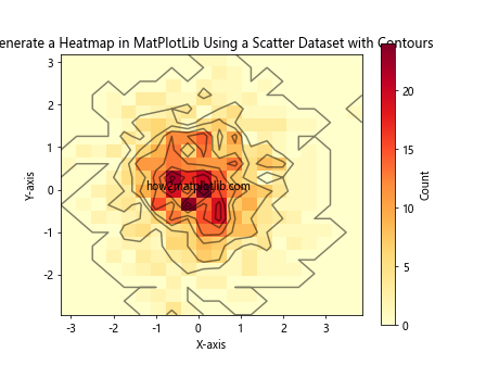 How to Generate a Heatmap in MatPlotLib Using a Scatter Dataset