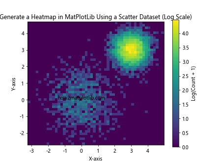 How to Generate a Heatmap in MatPlotLib Using a Scatter Dataset