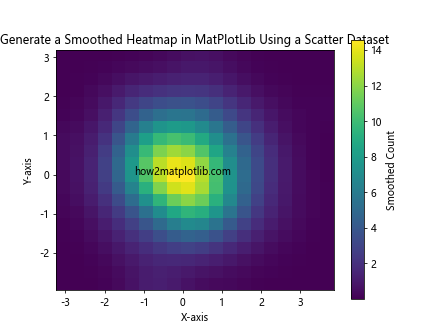 How to Generate a Heatmap in MatPlotLib Using a Scatter Dataset