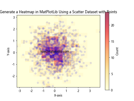 How to Generate a Heatmap in MatPlotLib Using a Scatter Dataset